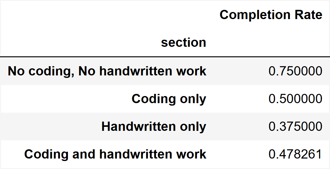 Completion rate by section