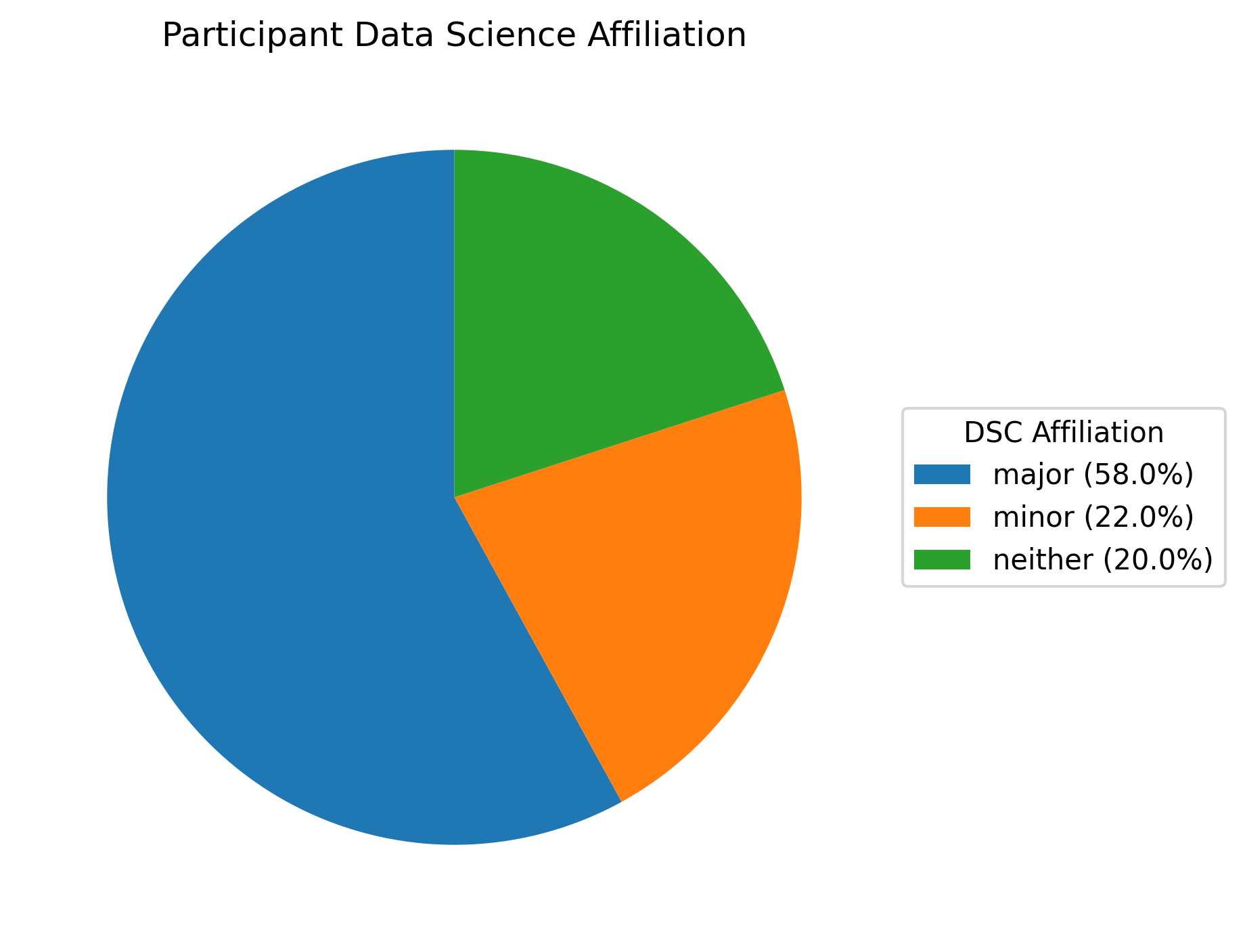 Distribution of participants by Data Science affiliation