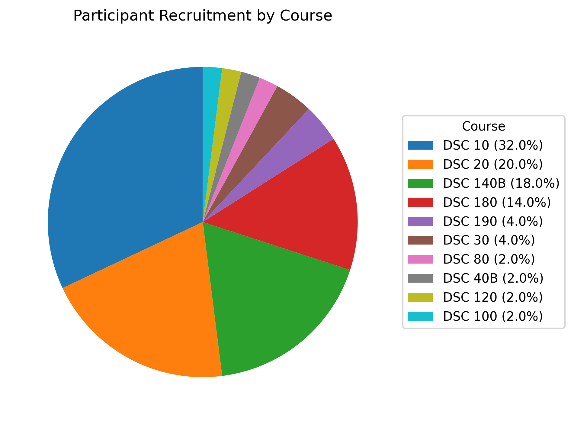 Distribution of participants by recruitment course