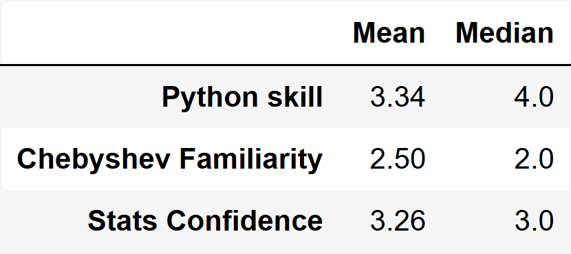 Summary statistics for participant background measures