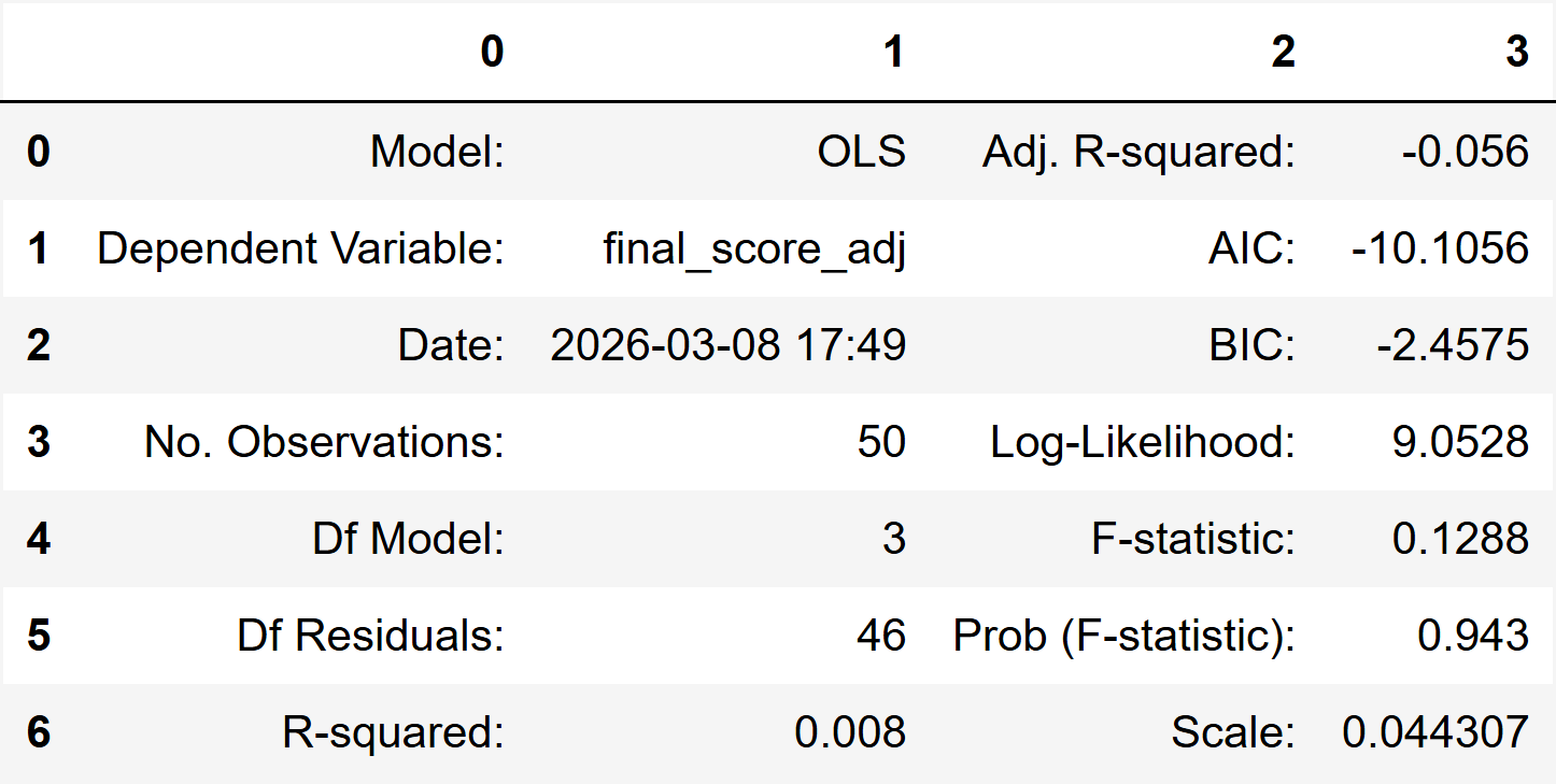 Adjusted final score model without intake features