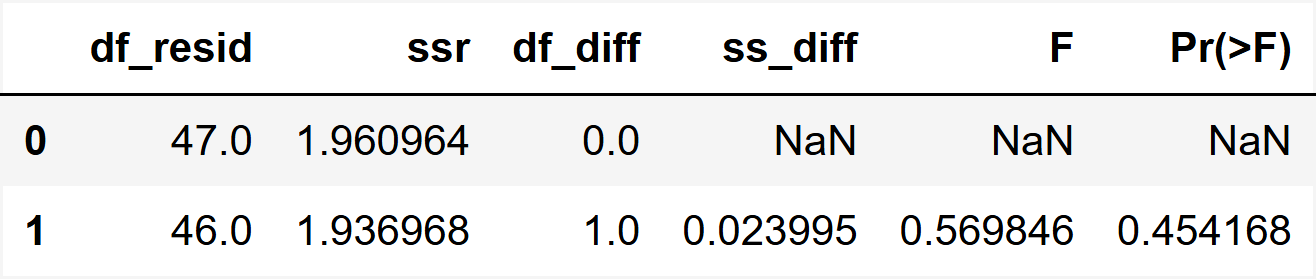 ANOVA results for raw final score