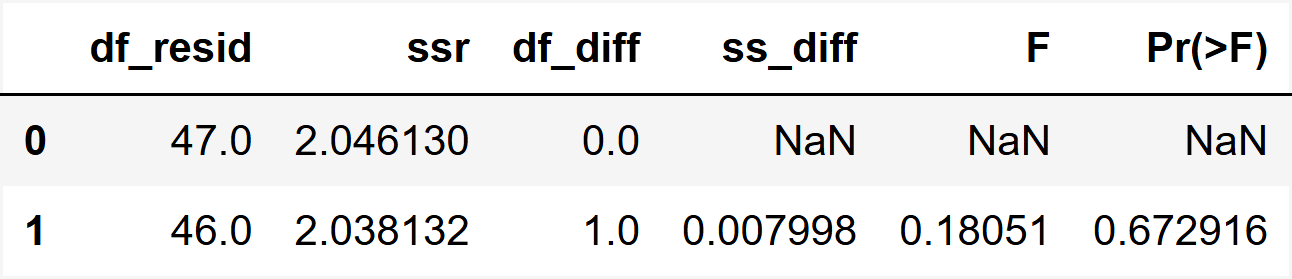 ANOVA results for adjusted final score