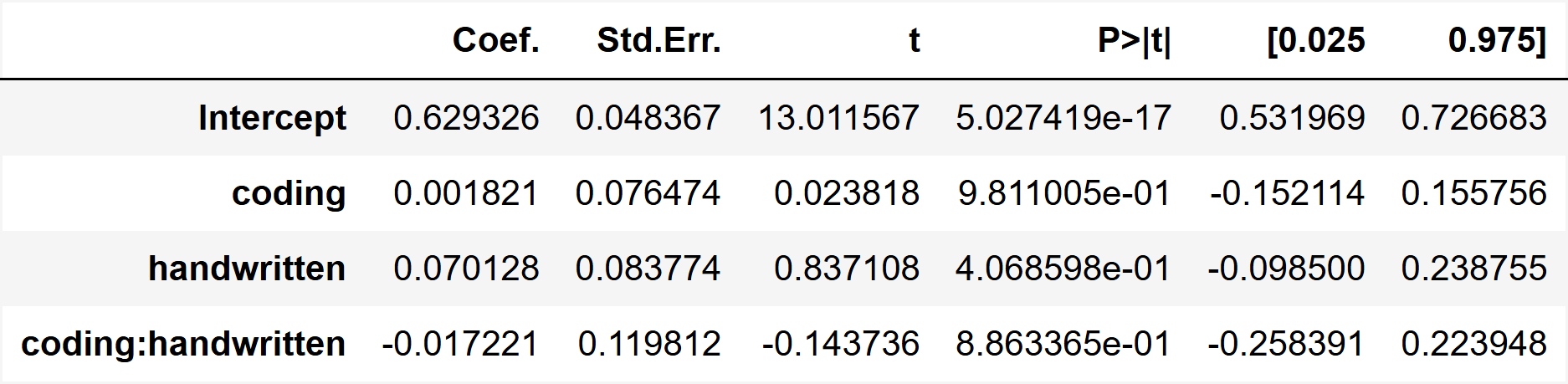 Coefficient estimates for raw final score model