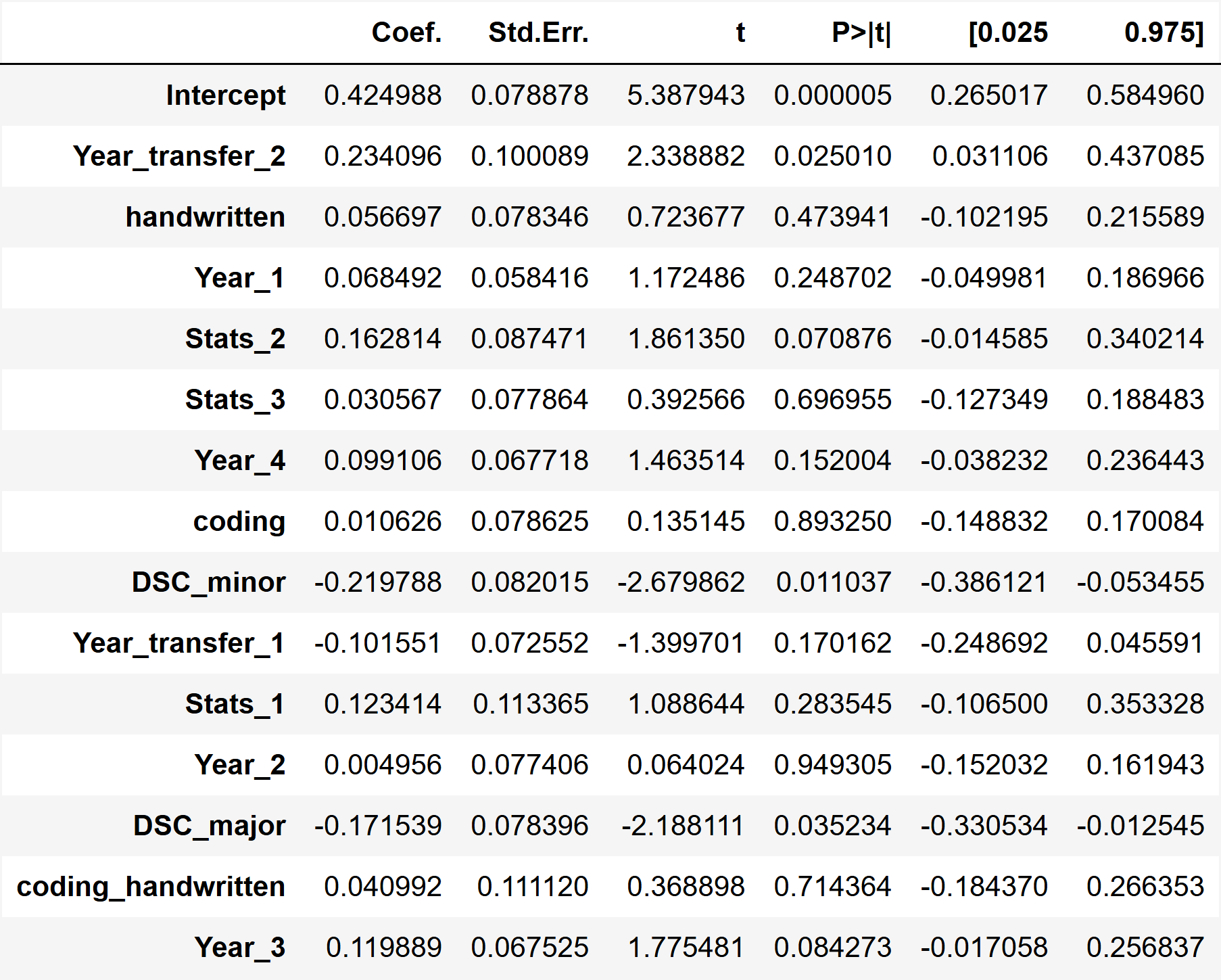 Coefficient estimates for adjusted final score model with intake features