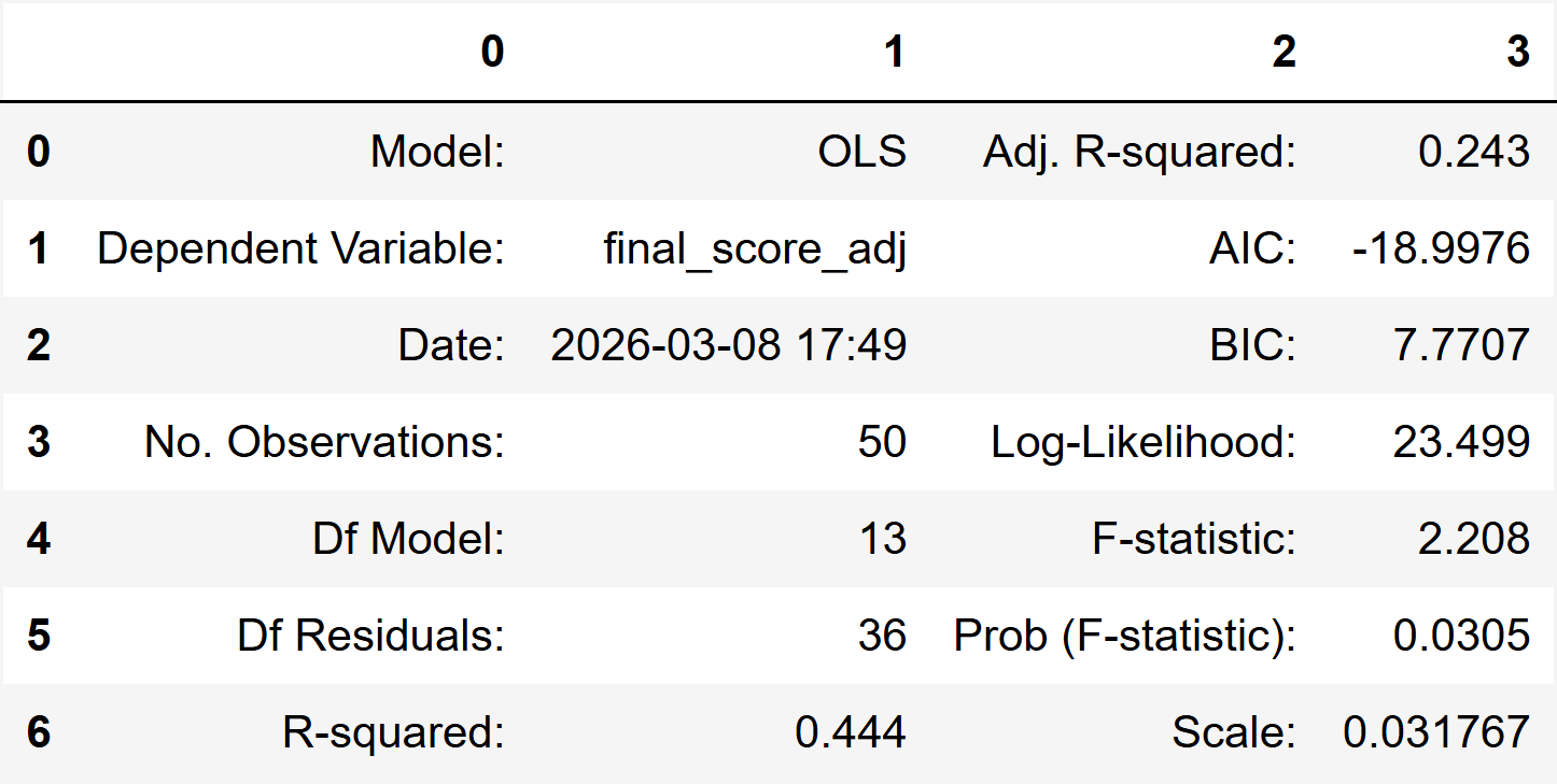 Adjusted final score model with intake features